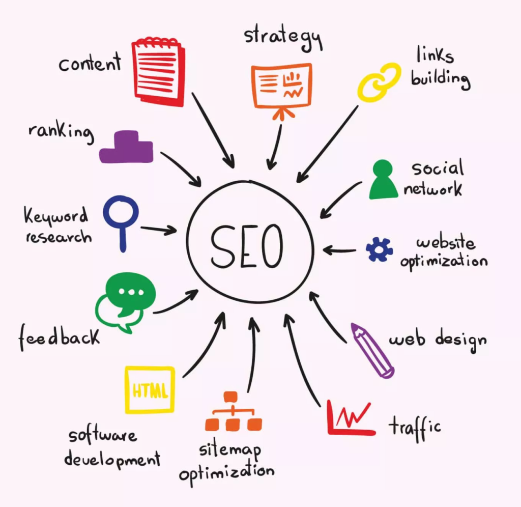 Search Engine Optimization